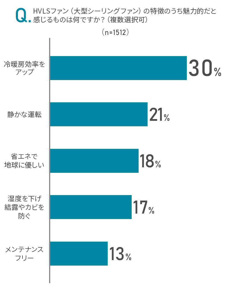 HVLSファン（大型シーリングファン）の特徴のうち魅力的だと感じるものは何ですか？（複数選択可）